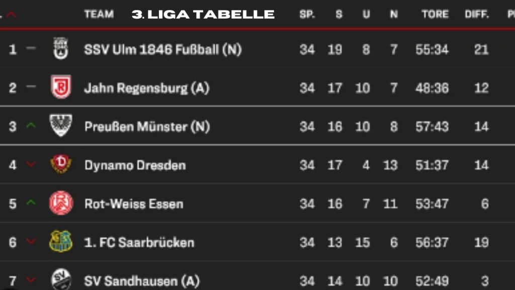 3. liga tabelle