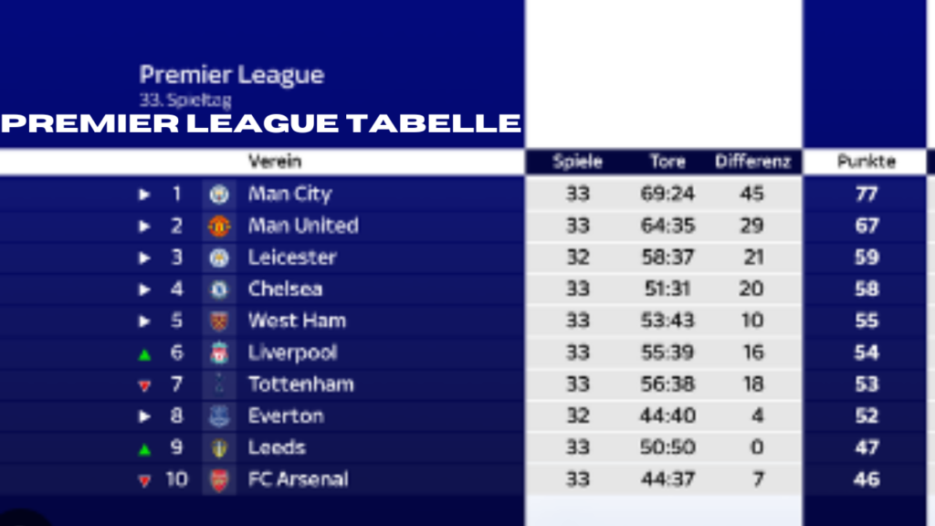 premier league tabelle